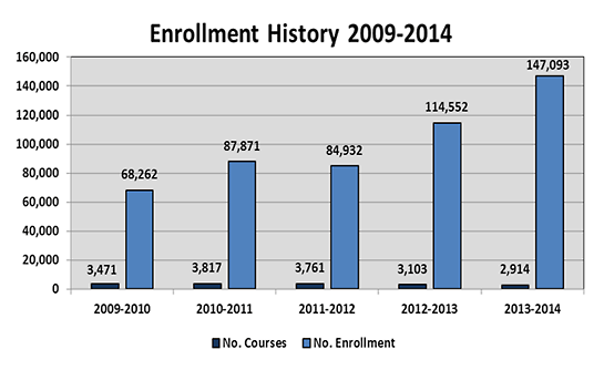 PDP Enrollment History 2009-2014